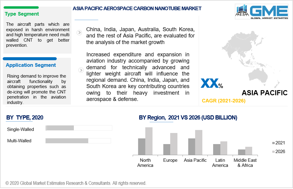 asia pacific aerospace carbon nanotube market